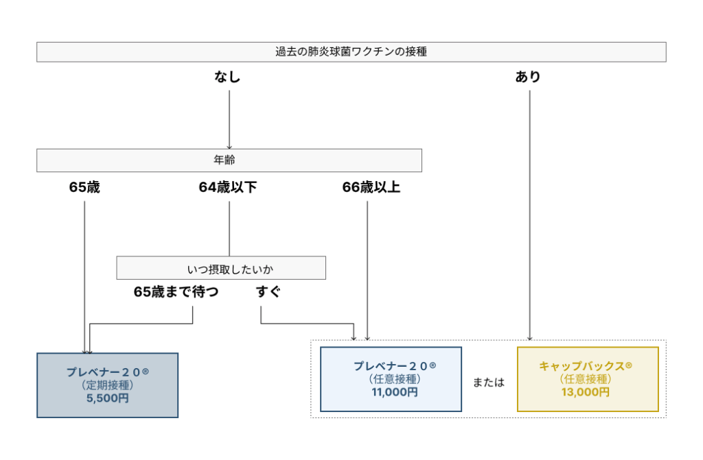 肺炎球菌ワクチンのフローチャート